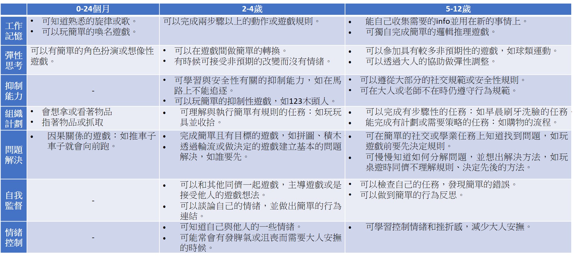 淺談孩子的執行功能與學習